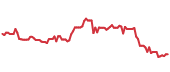The price history of SNPS following the congressional trade. The price history of SNPS following the congressional trade.