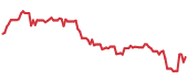 The price history of SNPS following the congressional trade. The price history of SNPS following the congressional trade.