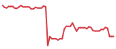 The price history of SNPS following the congressional trade. The price history of SNPS following the congressional trade.
