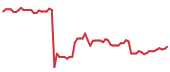 The price history of SNPS following the congressional trade. The price history of SNPS following the congressional trade.