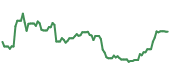 The price history of SNPS ninety days following the congressional trade. The price history of SNPS ninety days following the congressional trade.