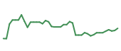 The price history of SNPS following the congressional trade. The price history of SNPS following the congressional trade.