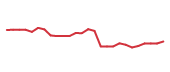 The price history of SNPS following the congressional trade. The price history of SNPS following the congressional trade.