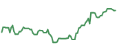 The price history of SNPS following the congressional trade. The price history of SNPS following the congressional trade.