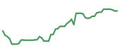 The price history of SNPS following the congressional trade. The price history of SNPS following the congressional trade.