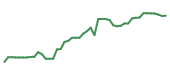 The price history of SNPS following the congressional trade. The price history of SNPS following the congressional trade.