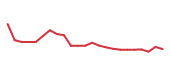 The price history of SNPS following the congressional trade. The price history of SNPS following the congressional trade.