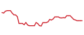 The price history of SNPS following the congressional trade. The price history of SNPS following the congressional trade.
