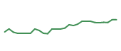 The price history of SNPS following the congressional trade. The price history of SNPS following the congressional trade.
