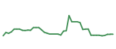The price history of SNPS following the congressional trade. The price history of SNPS following the congressional trade.