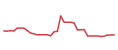 The price history of SNPS following the congressional trade. The price history of SNPS following the congressional trade.