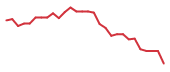 The price history of SNSE in the last 30 days The price history of SNSE in the last 30 days