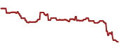 The price history of SNY ninety days following the congressional trade.