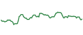 The price history of SNY ninety days following the congressional trade. The price history of SNY ninety days following the congressional trade.