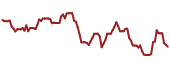 The price history of SOFI ninety days following the congressional trade.