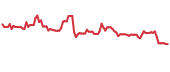 The price history of SOFI following the congressional trade.