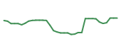 The price history of SOLS following the congressional trade. The price history of SOLS following the congressional trade.
