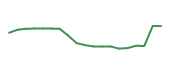 The price history of SOLS following the congressional trade. The price history of SOLS following the congressional trade.