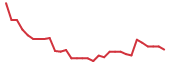 The price history of SONN in the last 30 days The price history of SONN in the last 30 days