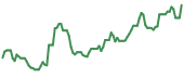 The price history of SOUN following the congressional trade. The price history of SOUN following the congressional trade.