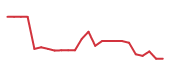 The price history of SPCX following the congressional trade. The price history of SPCX following the congressional trade.