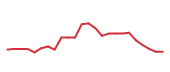 The price history of SPCX following the congressional trade. The price history of SPCX following the congressional trade.