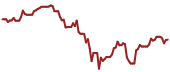 The price history of SPLK ninety days following the congressional trade.