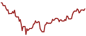 The price history of SPLK ninety days following the congressional trade.