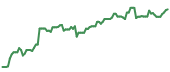 The price history of SPLK ninety days following the congressional trade.