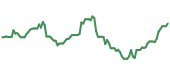 The price history of SPLK ninety days following the congressional trade.