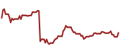 The price history of SPLK ninety days following the congressional trade.