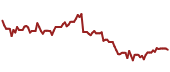 The price history of SPLK ninety days following the congressional trade.