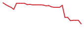 The price history of SPRO in the last 30 days The price history of SPRO in the last 30 days