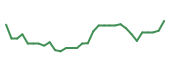 The price history of SRPT in the last 30 days The price history of SRPT in the last 30 days