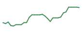 The price history of SRPT in the last 30 days The price history of SRPT in the last 30 days