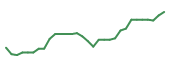 The price history of SRPT in the last 30 days The price history of SRPT in the last 30 days