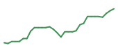 The price history of SRPT in the last 30 days The price history of SRPT in the last 30 days