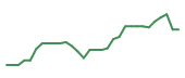 The price history of SRPT in the last 30 days The price history of SRPT in the last 30 days