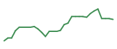 The price history of SRPT in the last 30 days The price history of SRPT in the last 30 days