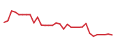 The price history of SRPT in the last 30 days The price history of SRPT in the last 30 days
