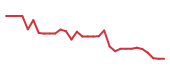 The price history of SRPT in the last 30 days The price history of SRPT in the last 30 days