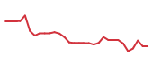 The price history of SRPT in the last 30 days The price history of SRPT in the last 30 days