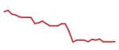The price history of SRRK in the last 30 days The price history of SRRK in the last 30 days