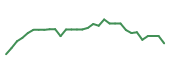 The price history of SRRK in the last 30 days The price history of SRRK in the last 30 days