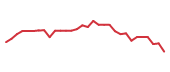 The price history of SRRK in the last 30 days The price history of SRRK in the last 30 days