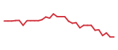 The price history of SRRK in the last 30 days The price history of SRRK in the last 30 days