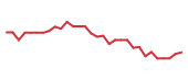 The price history of SRRK in the last 30 days The price history of SRRK in the last 30 days