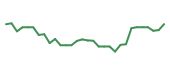 The price history of SRRK in the last 30 days The price history of SRRK in the last 30 days