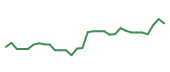 The price history of SRRK in the last 30 days The price history of SRRK in the last 30 days