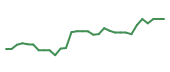 The price history of SRRK in the last 30 days The price history of SRRK in the last 30 days